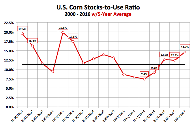 Corn Stock Chart
