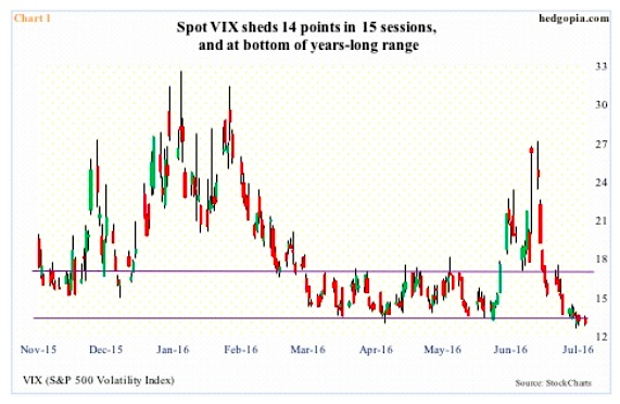 Vix Vxv Chart