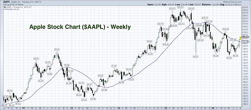 Moving Average Chart For Stocks