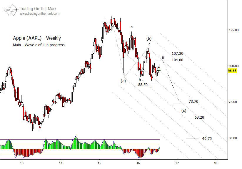 Elliott Wave Stock Charts