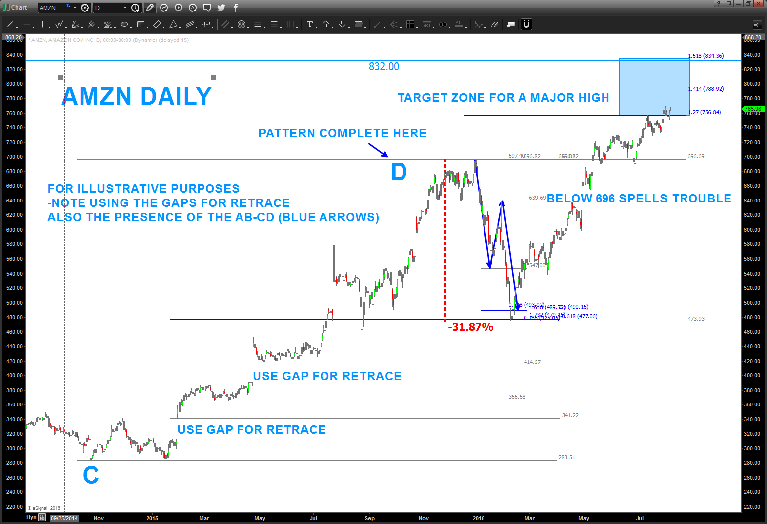 Amazon Stock Price Chart