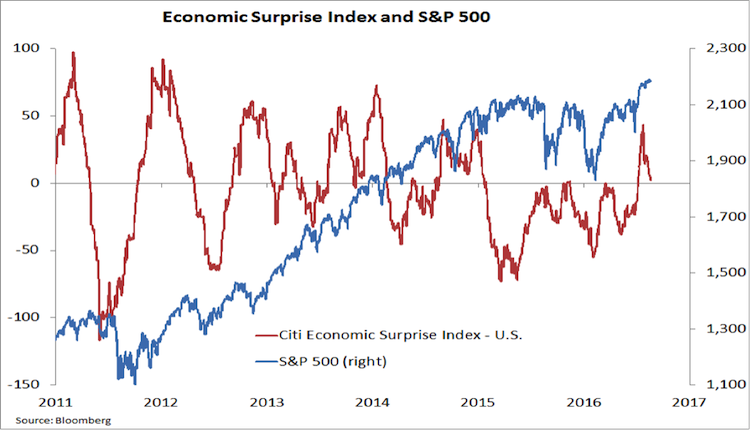 Citigroup Economic Surprise Index Chart