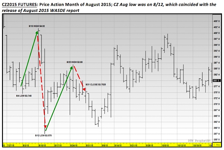 Corn Futures Price Chart