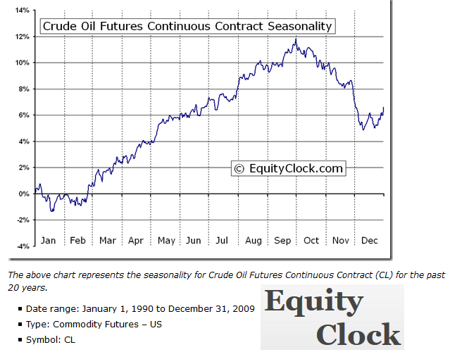 Crude Oil Seasonal Chart