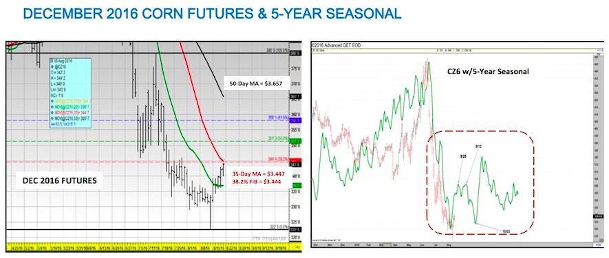 Historical Corn Futures Charts