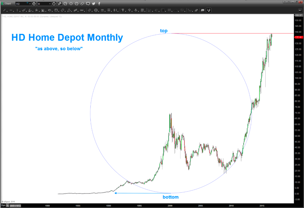 Home Depot's Stock (HD) Hits Price Target: Time For A Pullback?
