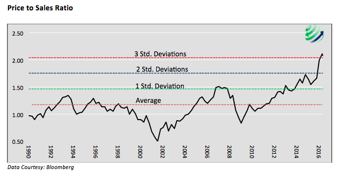 Price To Sales Ratio Chart