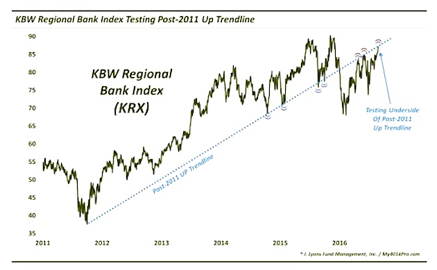 Bank Index Chart