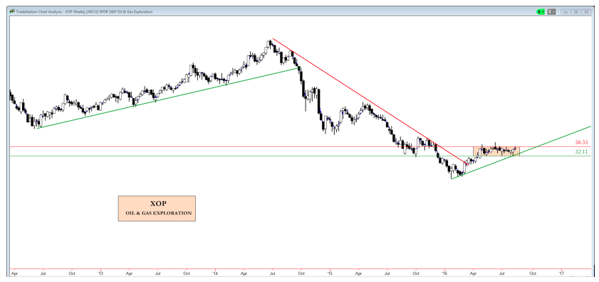 Xop Etf Chart