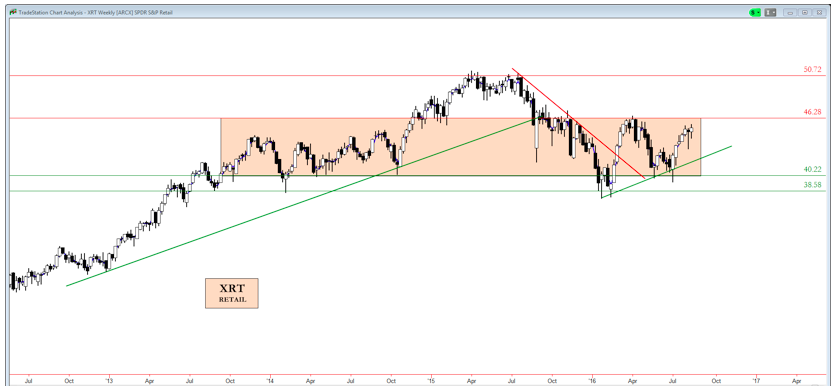 Xrt Chart