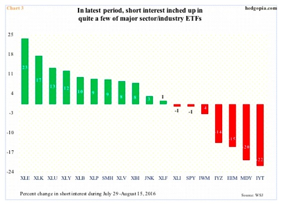 Stock Short Interest Chart