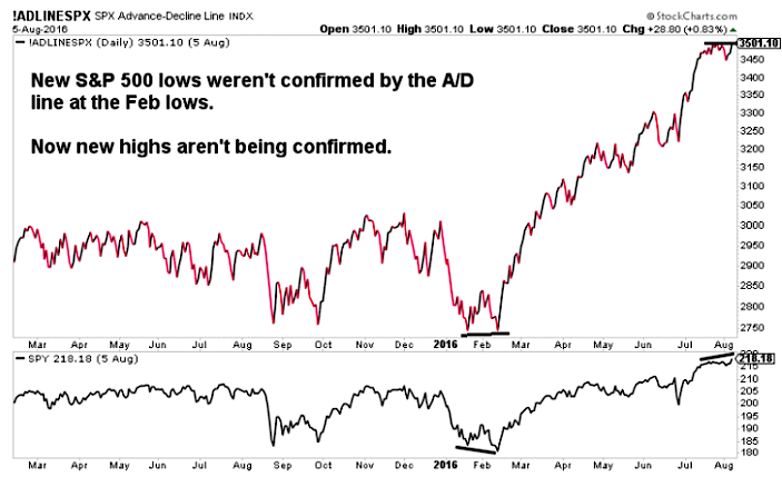 Breadth Indicators Stock Charts