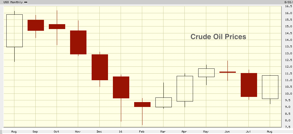 Uso Stock Chart