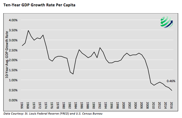 United States Gdp Chart By Year