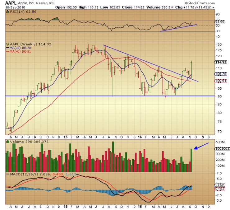 Xlk Stock Chart