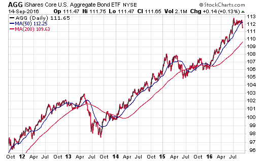 Agg Etf Chart