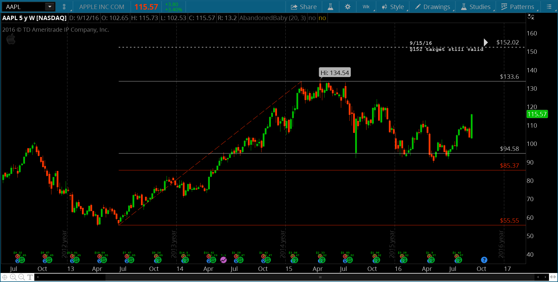 Apple's Stock Price (AAPL) May Be Headed Toward $150