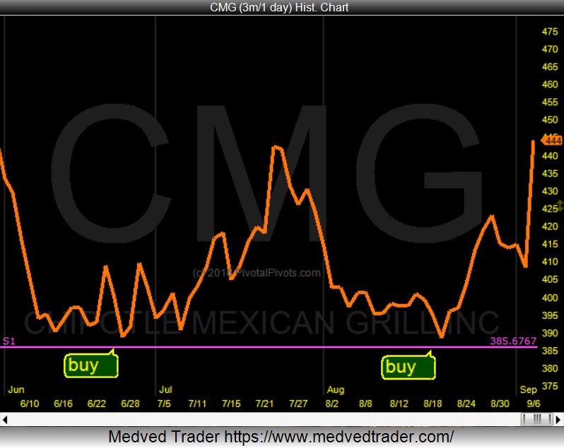 Cmg Stock Chart