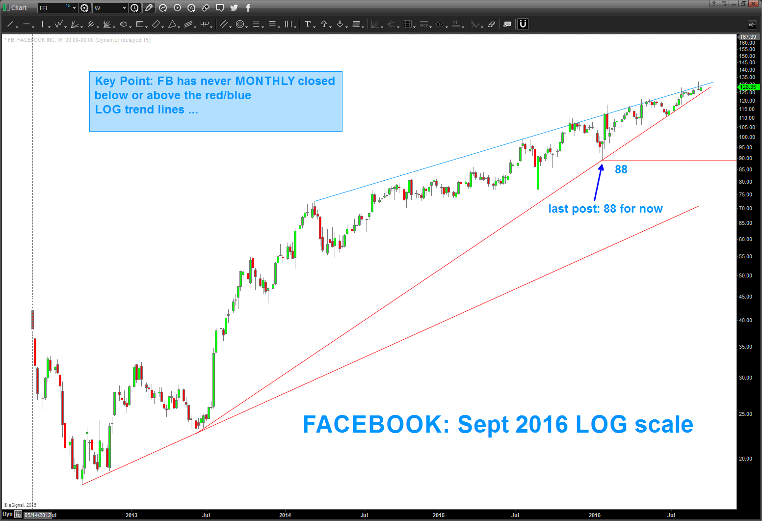 Fb Stock Chart