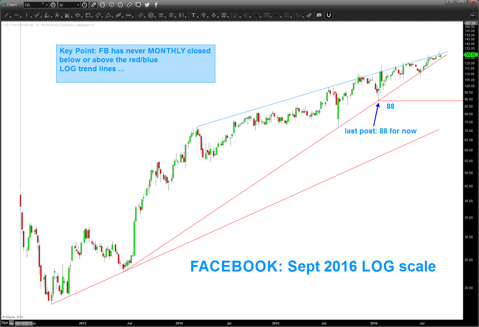 Facebook Chart