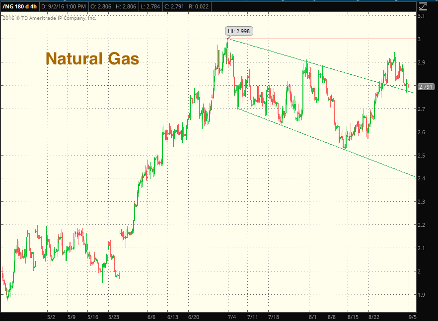 Natural Gas Futures Chart