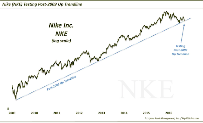 Chart Of Nike Stock
