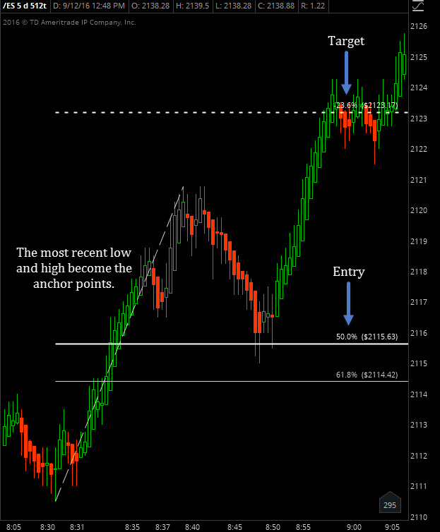 Fibonacci Chart Trading