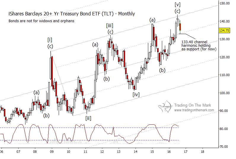 Bar Etf Chart