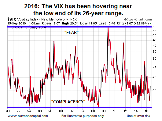 Understanding The VIX: Now And Throughout Stock Market History
