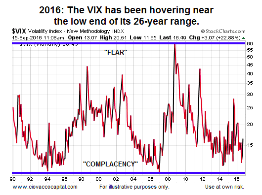 Vix Historical Chart