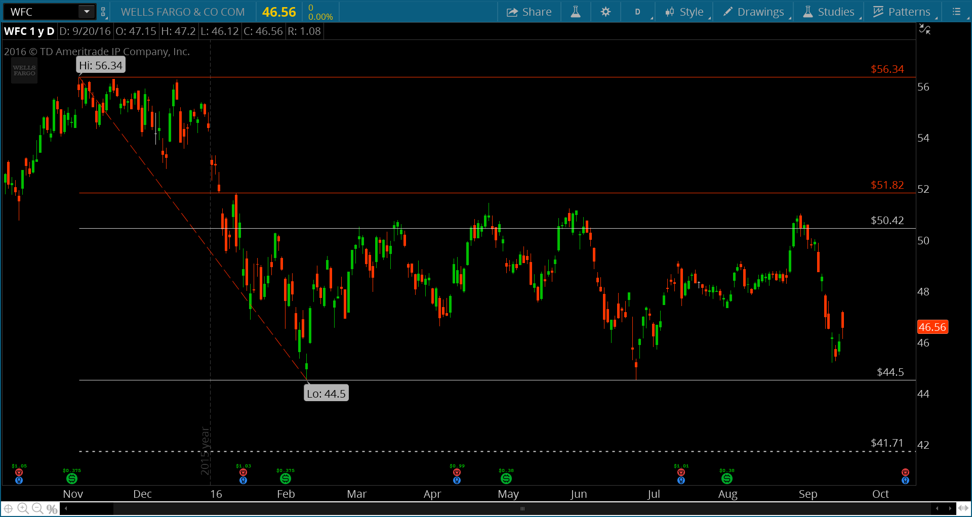 Wfc Stock Chart