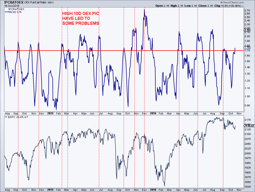 Put Call Ratio Chart