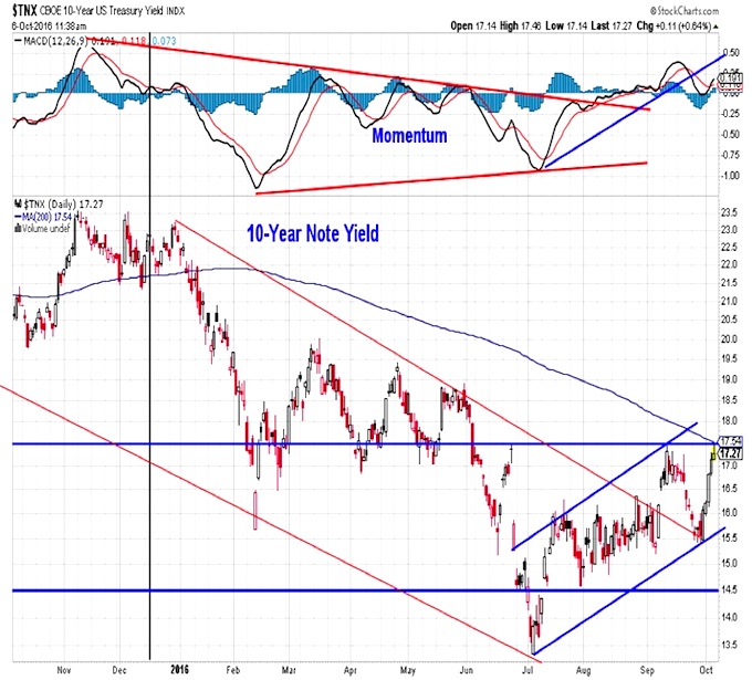 market watch bonds
