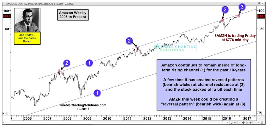 Stock Price To Earnings Chart