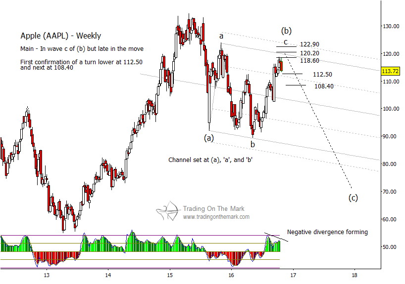 Aapl Chart Today