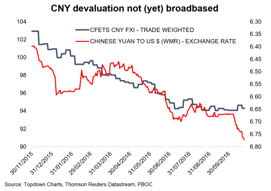 Chinese Yuan Chart