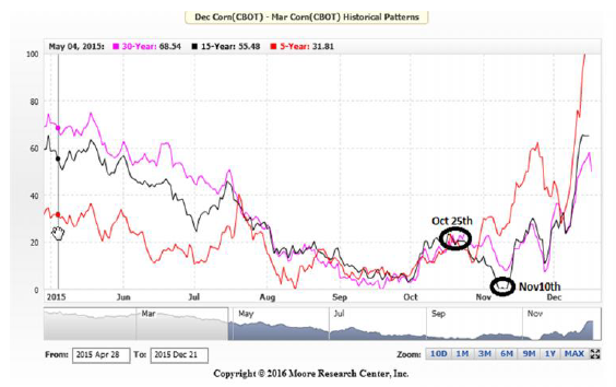 Corn Seasonal Chart