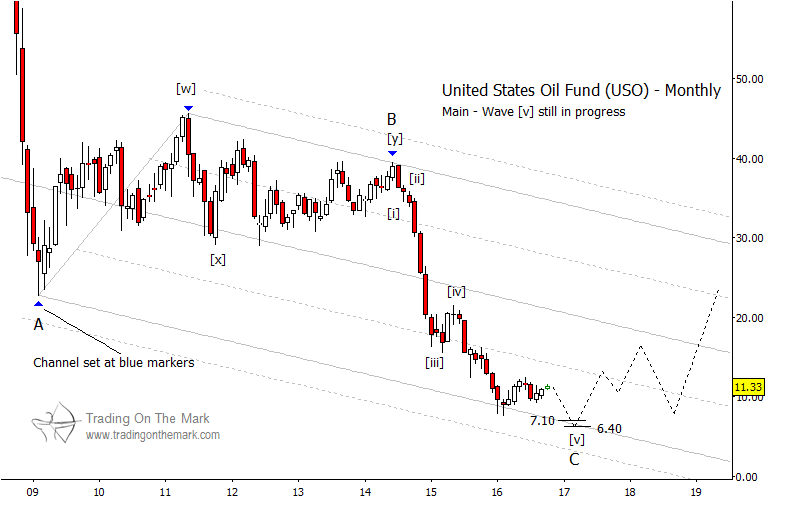 Uso Chart