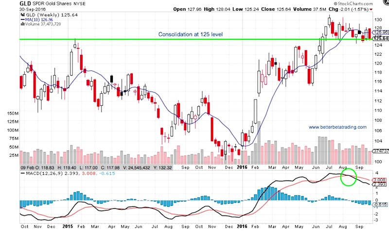 Gold Etf Price Chart