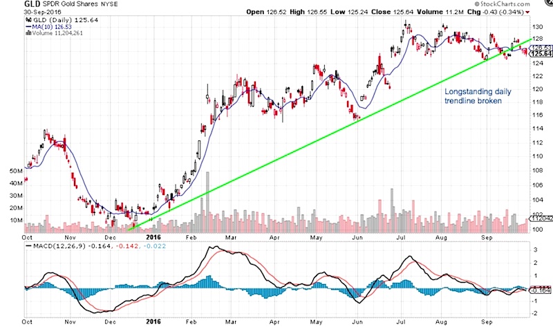 Gold Etf Price Chart