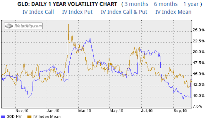 Gold Volatility Chart