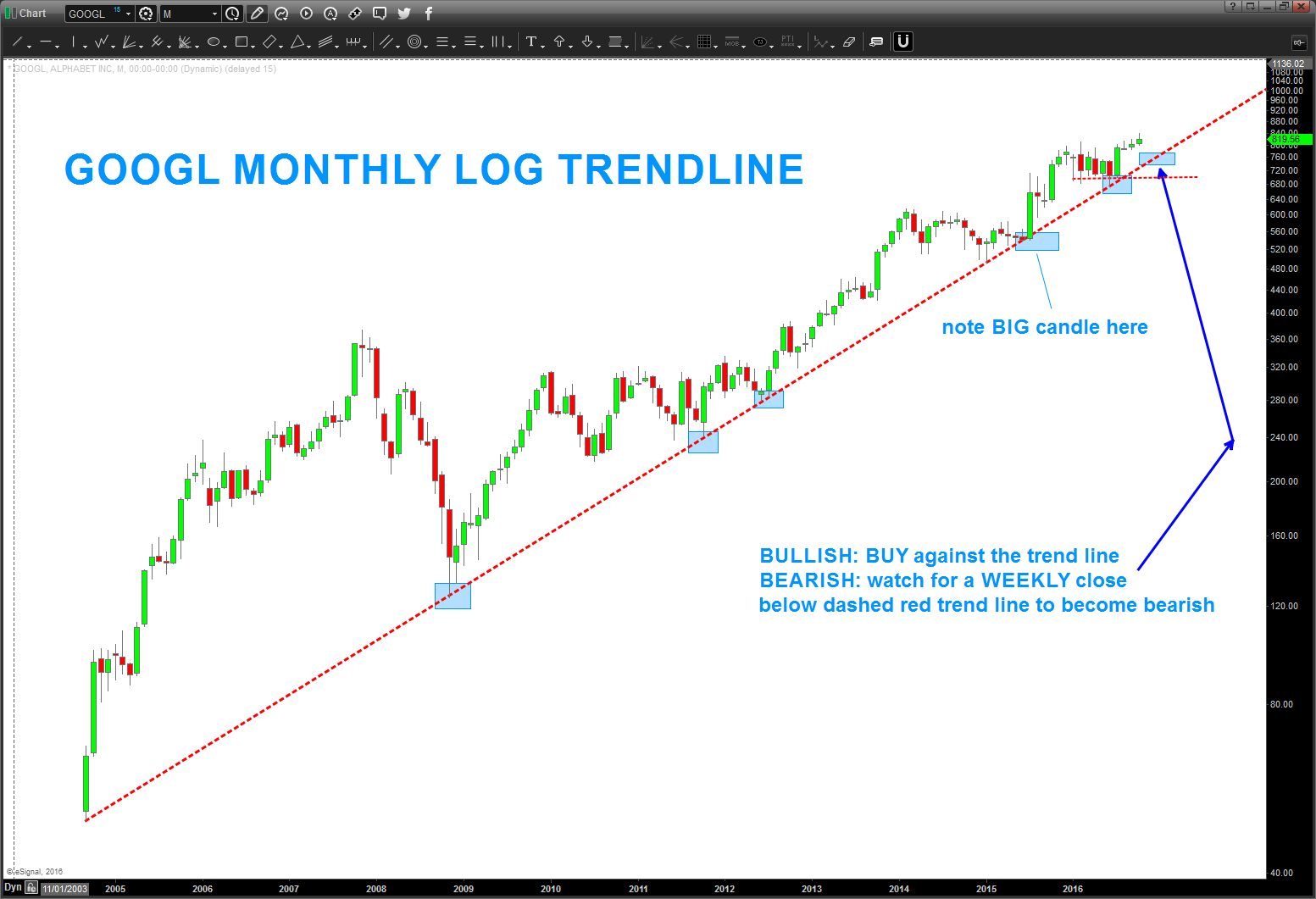 Googl Stock Price Chart