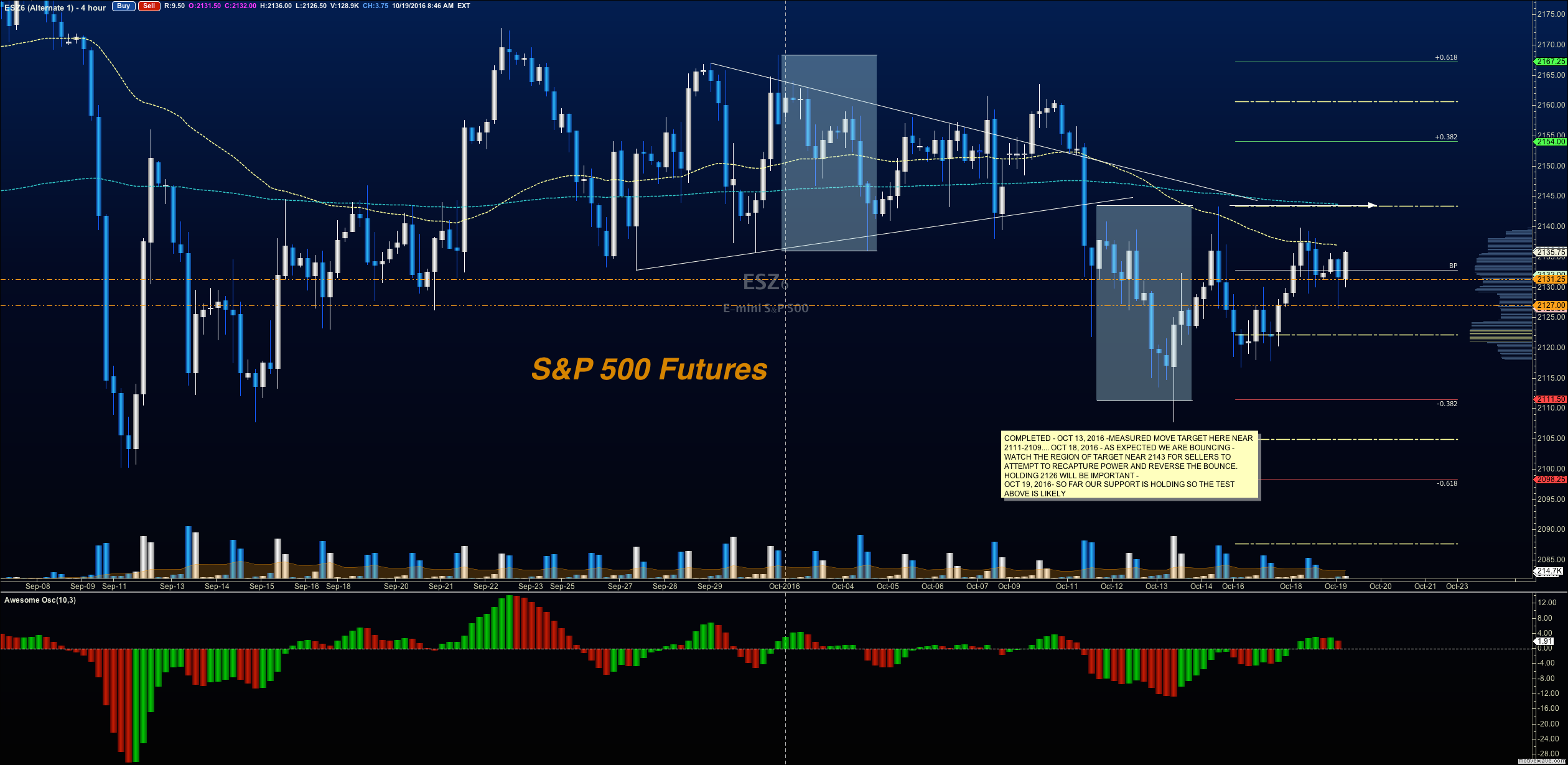 S&P 500 Futures Trading Outlook For October 19