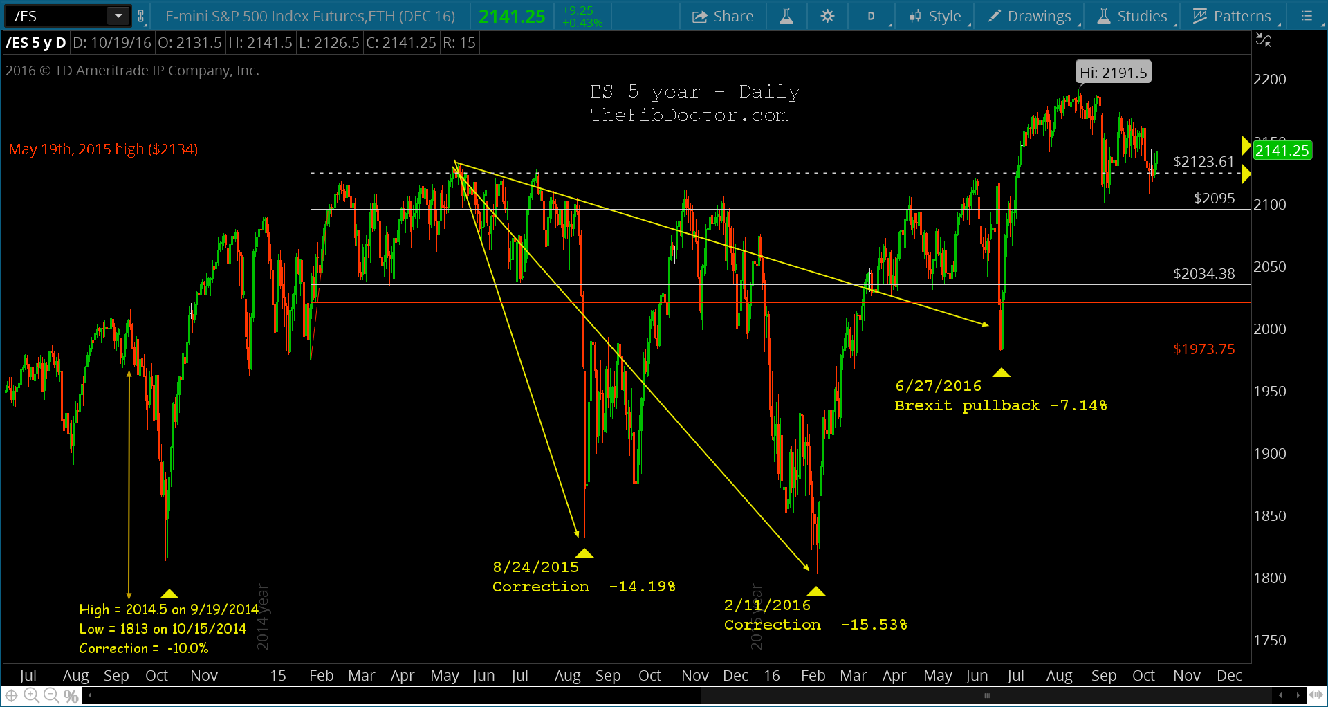 Es Mini Futures Chart