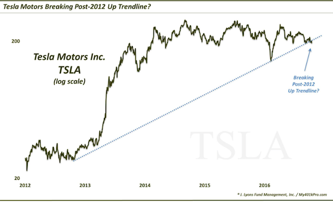 Tesla Motors Stock Price Chart