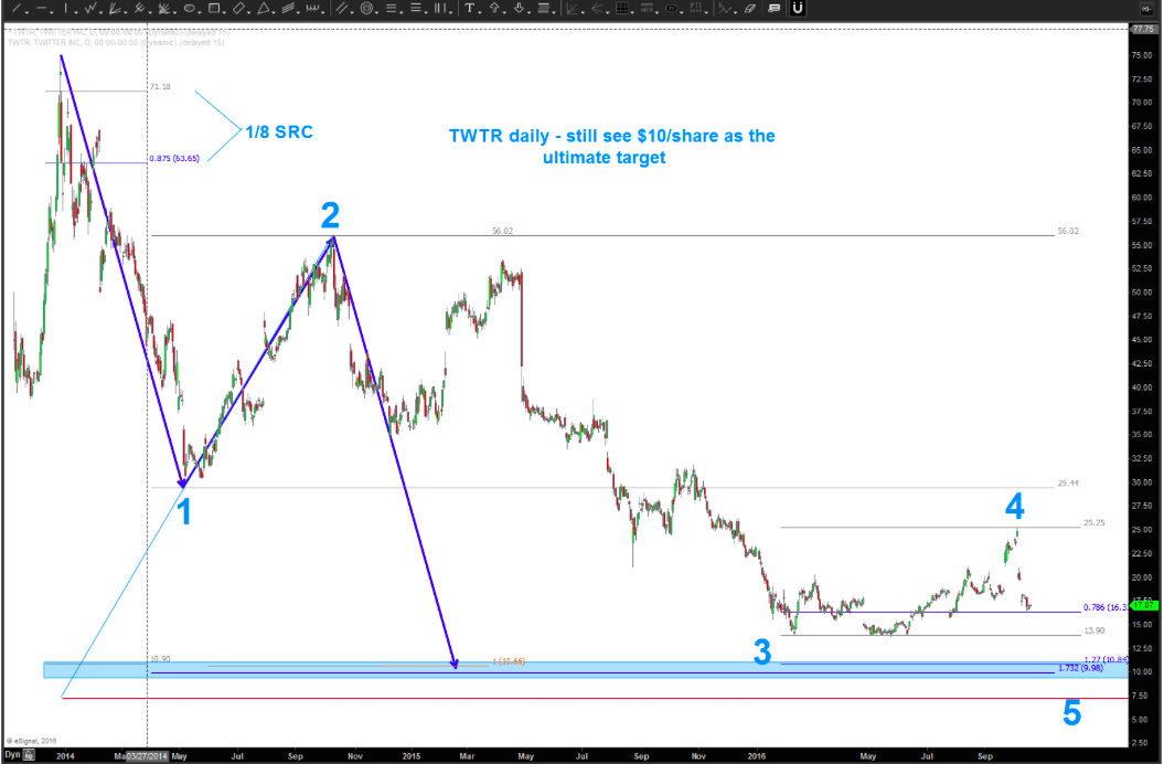 Twitter Stock Price Chart