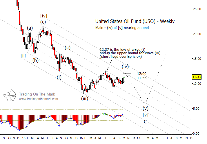 Uso Etf Chart