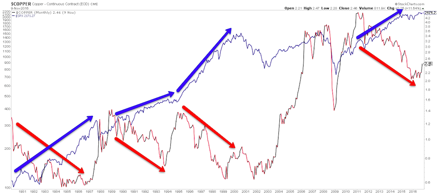 Copper Index Chart