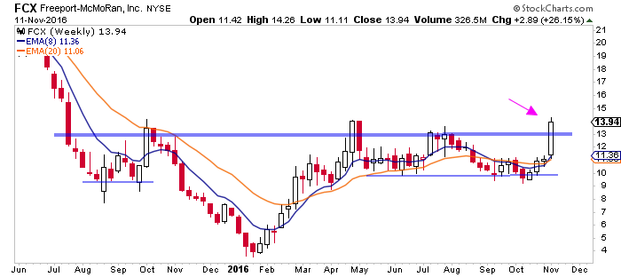 Freeport Mcmoran Stock Chart