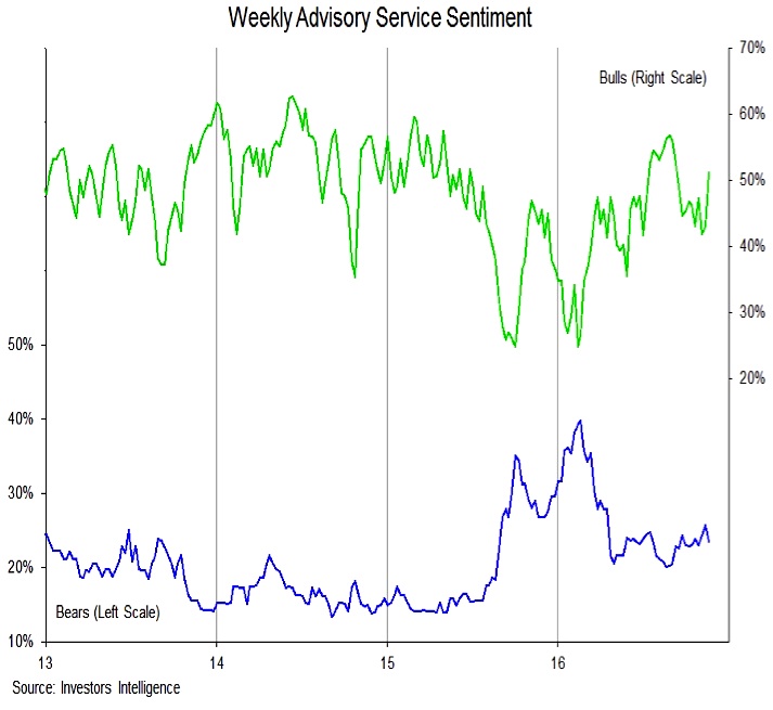 Investors Intelligence Free Chart